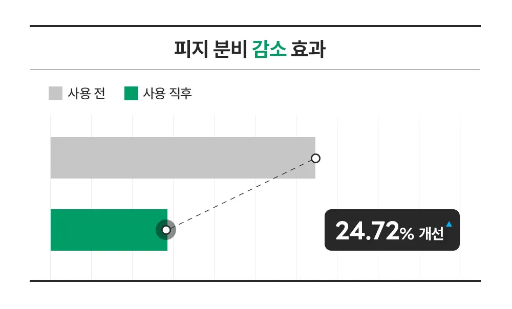 [최초트리플/집중진정] 라운드랩 소나무 진정 시카 앰플 30ml 트리플 기획 상세페이지 16